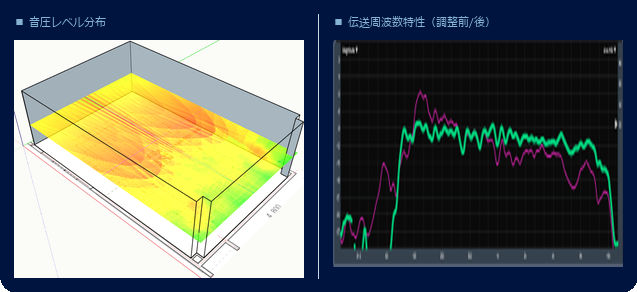 音圧レベル分布シミュレーションと調整前後の伝送周波数特性