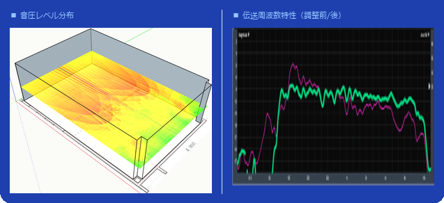 音圧レベル分布シミュレーションと調整前後の伝送周波数特性