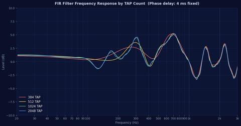 FIRフィルター2048TAPで何が変わるか——映像視聴ルーム施工の実測データで解説
